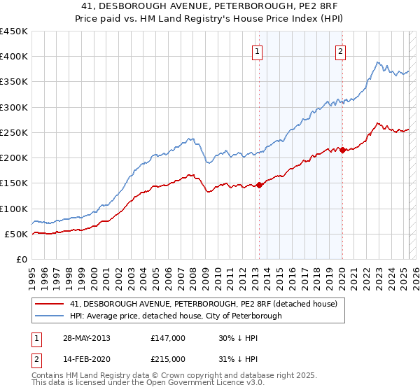41, DESBOROUGH AVENUE, PETERBOROUGH, PE2 8RF: Price paid vs HM Land Registry's House Price Index