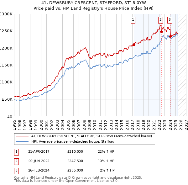 41, DEWSBURY CRESCENT, STAFFORD, ST18 0YW: Price paid vs HM Land Registry's House Price Index
