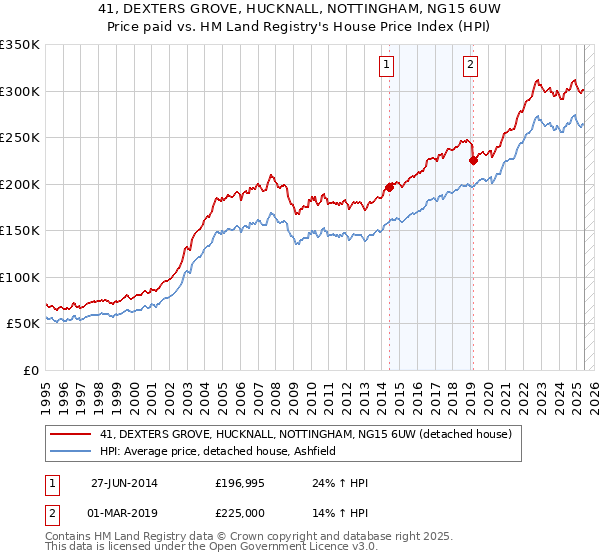 41, DEXTERS GROVE, HUCKNALL, NOTTINGHAM, NG15 6UW: Price paid vs HM Land Registry's House Price Index