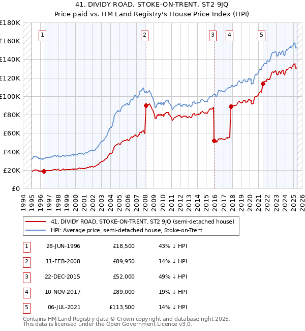 41, DIVIDY ROAD, STOKE-ON-TRENT, ST2 9JQ: Price paid vs HM Land Registry's House Price Index