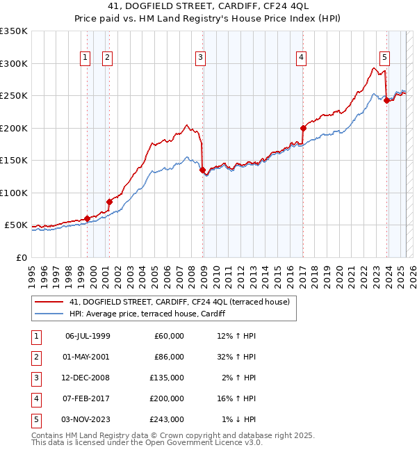 41, DOGFIELD STREET, CARDIFF, CF24 4QL: Price paid vs HM Land Registry's House Price Index