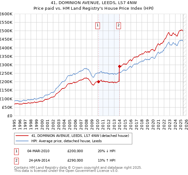 41, DOMINION AVENUE, LEEDS, LS7 4NW: Price paid vs HM Land Registry's House Price Index