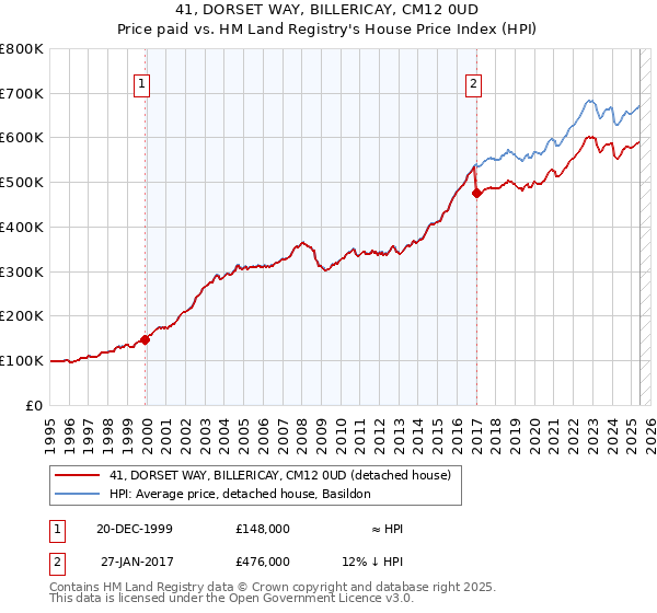 41, DORSET WAY, BILLERICAY, CM12 0UD: Price paid vs HM Land Registry's House Price Index
