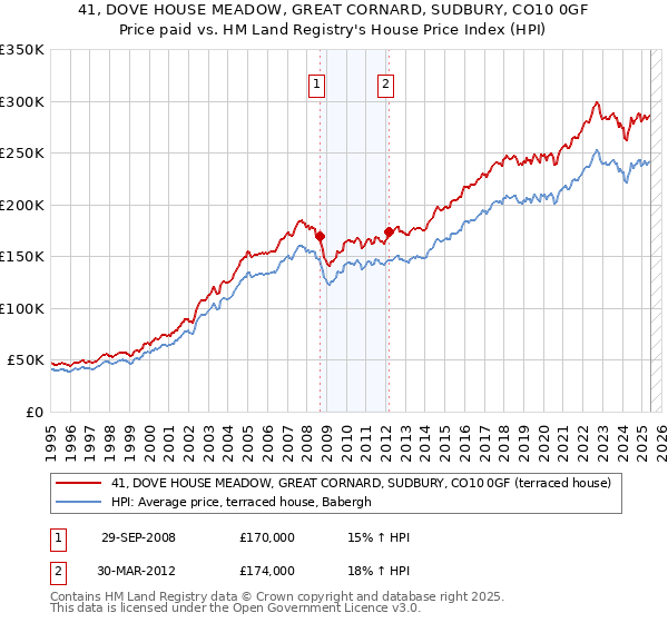 41, DOVE HOUSE MEADOW, GREAT CORNARD, SUDBURY, CO10 0GF: Price paid vs HM Land Registry's House Price Index