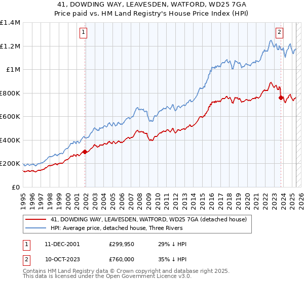 41, DOWDING WAY, LEAVESDEN, WATFORD, WD25 7GA: Price paid vs HM Land Registry's House Price Index