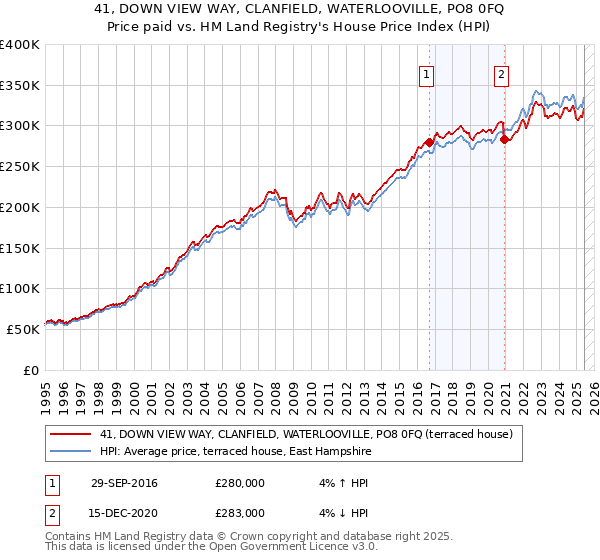 41, DOWN VIEW WAY, CLANFIELD, WATERLOOVILLE, PO8 0FQ: Price paid vs HM Land Registry's House Price Index