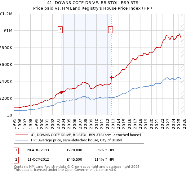 41, DOWNS COTE DRIVE, BRISTOL, BS9 3TS: Price paid vs HM Land Registry's House Price Index