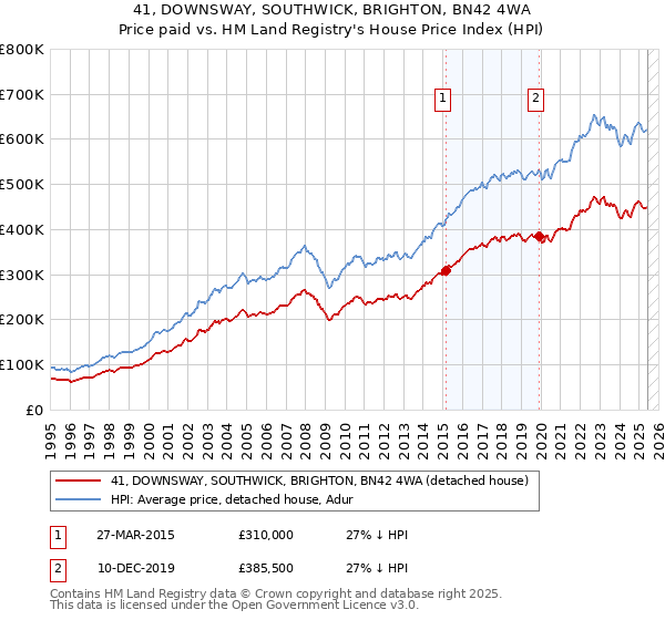 41, DOWNSWAY, SOUTHWICK, BRIGHTON, BN42 4WA: Price paid vs HM Land Registry's House Price Index
