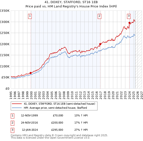 41, DOXEY, STAFFORD, ST16 1EB: Price paid vs HM Land Registry's House Price Index