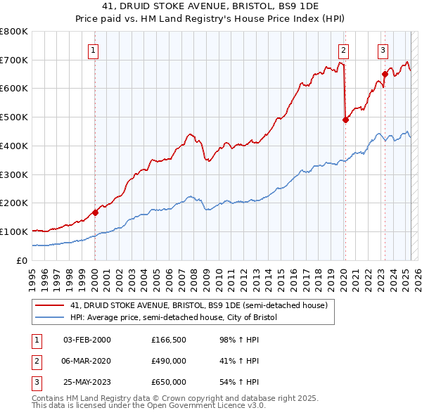 41, DRUID STOKE AVENUE, BRISTOL, BS9 1DE: Price paid vs HM Land Registry's House Price Index