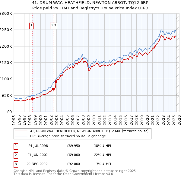 41, DRUM WAY, HEATHFIELD, NEWTON ABBOT, TQ12 6RP: Price paid vs HM Land Registry's House Price Index