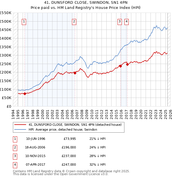 41, DUNSFORD CLOSE, SWINDON, SN1 4PN: Price paid vs HM Land Registry's House Price Index