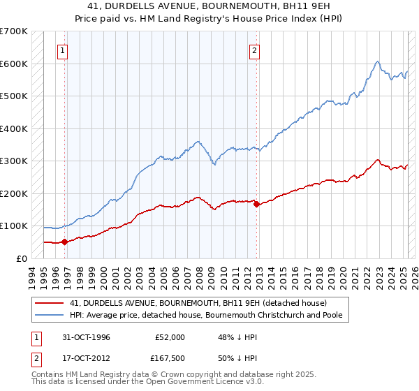 41, DURDELLS AVENUE, BOURNEMOUTH, BH11 9EH: Price paid vs HM Land Registry's House Price Index