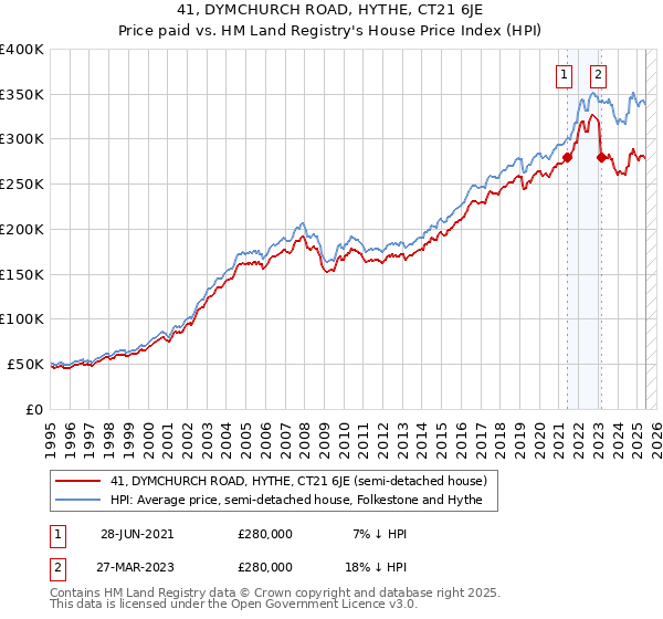 41, DYMCHURCH ROAD, HYTHE, CT21 6JE: Price paid vs HM Land Registry's House Price Index