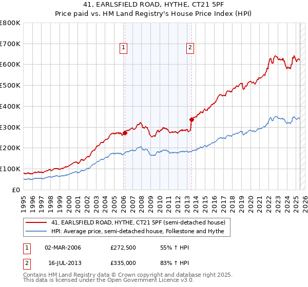 41, EARLSFIELD ROAD, HYTHE, CT21 5PF: Price paid vs HM Land Registry's House Price Index