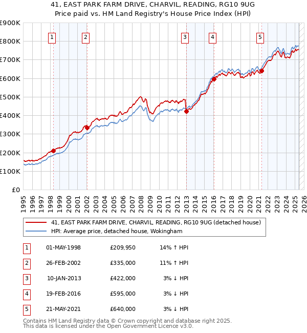 41, EAST PARK FARM DRIVE, CHARVIL, READING, RG10 9UG: Price paid vs HM Land Registry's House Price Index