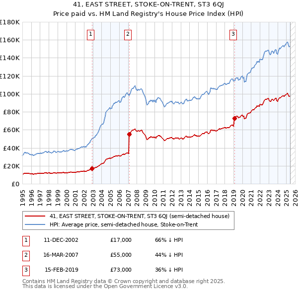 41, EAST STREET, STOKE-ON-TRENT, ST3 6QJ: Price paid vs HM Land Registry's House Price Index