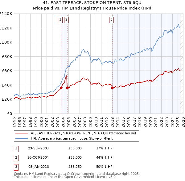 41, EAST TERRACE, STOKE-ON-TRENT, ST6 6QU: Price paid vs HM Land Registry's House Price Index