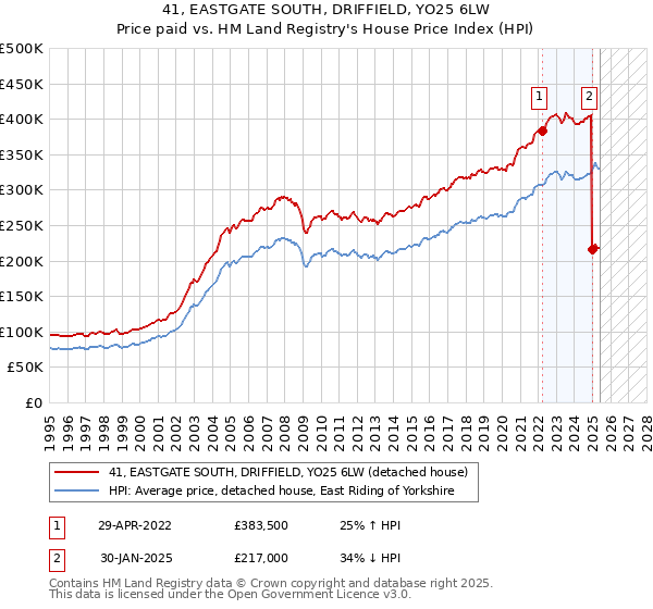 41, EASTGATE SOUTH, DRIFFIELD, YO25 6LW: Price paid vs HM Land Registry's House Price Index