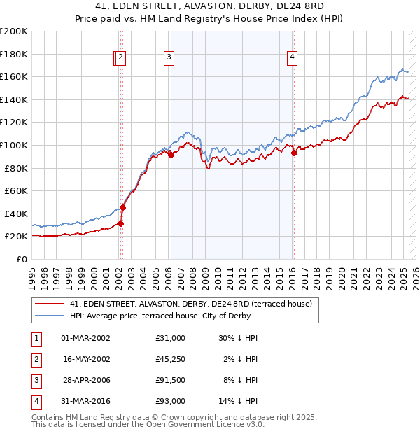 41, EDEN STREET, ALVASTON, DERBY, DE24 8RD: Price paid vs HM Land Registry's House Price Index