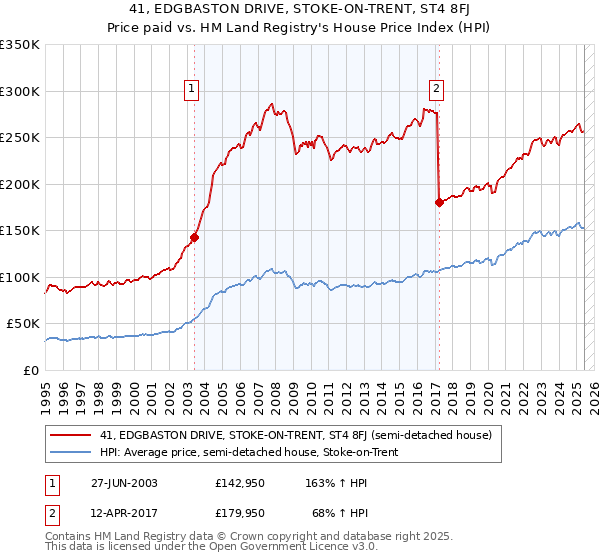 41, EDGBASTON DRIVE, STOKE-ON-TRENT, ST4 8FJ: Price paid vs HM Land Registry's House Price Index