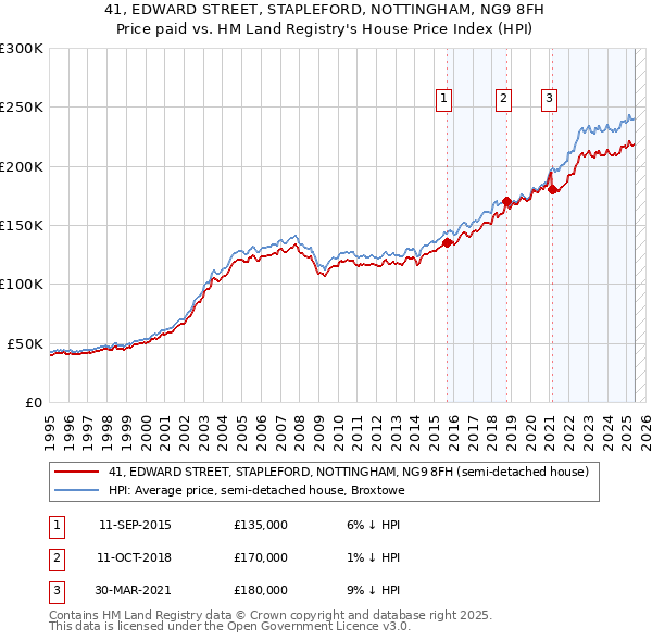41, EDWARD STREET, STAPLEFORD, NOTTINGHAM, NG9 8FH: Price paid vs HM Land Registry's House Price Index