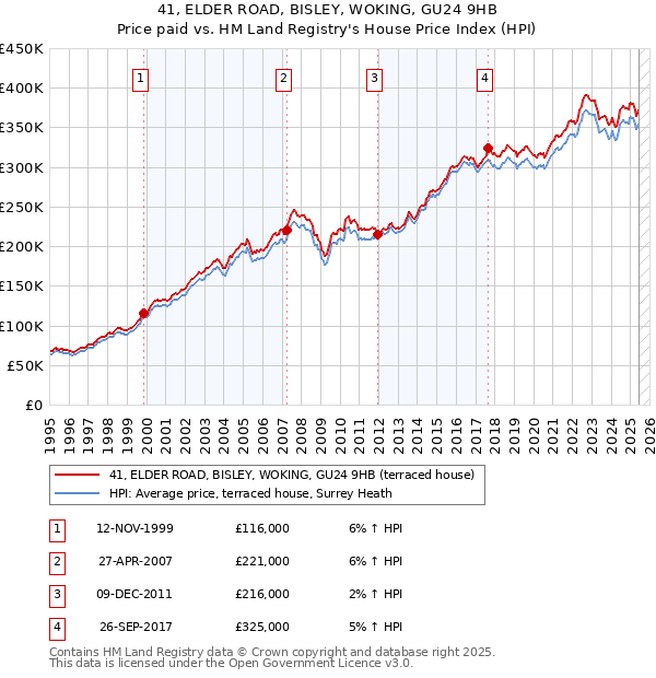41, ELDER ROAD, BISLEY, WOKING, GU24 9HB: Price paid vs HM Land Registry's House Price Index