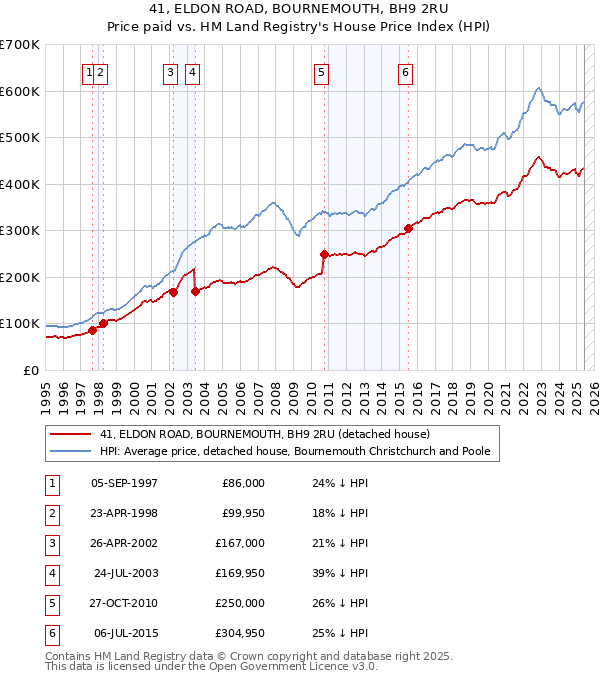 41, ELDON ROAD, BOURNEMOUTH, BH9 2RU: Price paid vs HM Land Registry's House Price Index