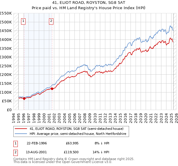 41, ELIOT ROAD, ROYSTON, SG8 5AT: Price paid vs HM Land Registry's House Price Index