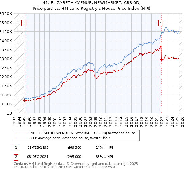 41, ELIZABETH AVENUE, NEWMARKET, CB8 0DJ: Price paid vs HM Land Registry's House Price Index