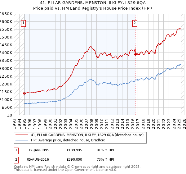 41, ELLAR GARDENS, MENSTON, ILKLEY, LS29 6QA: Price paid vs HM Land Registry's House Price Index
