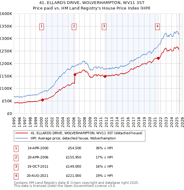 41, ELLARDS DRIVE, WOLVERHAMPTON, WV11 3ST: Price paid vs HM Land Registry's House Price Index