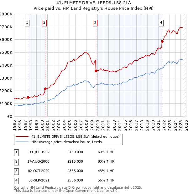 41, ELMETE DRIVE, LEEDS, LS8 2LA: Price paid vs HM Land Registry's House Price Index