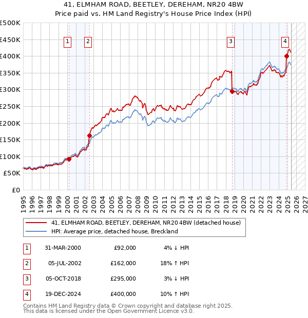41, ELMHAM ROAD, BEETLEY, DEREHAM, NR20 4BW: Price paid vs HM Land Registry's House Price Index