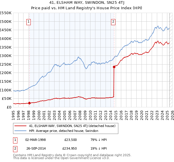 41, ELSHAM WAY, SWINDON, SN25 4TJ: Price paid vs HM Land Registry's House Price Index