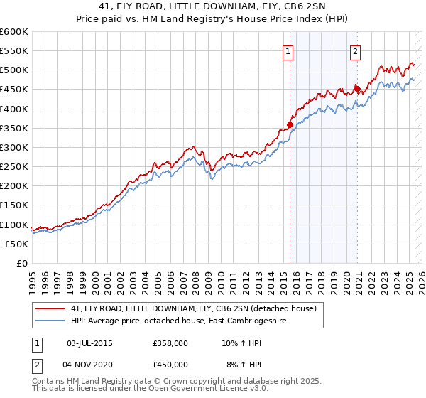41, ELY ROAD, LITTLE DOWNHAM, ELY, CB6 2SN: Price paid vs HM Land Registry's House Price Index