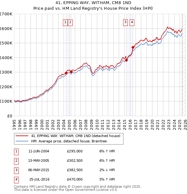 41, EPPING WAY, WITHAM, CM8 1ND: Price paid vs HM Land Registry's House Price Index