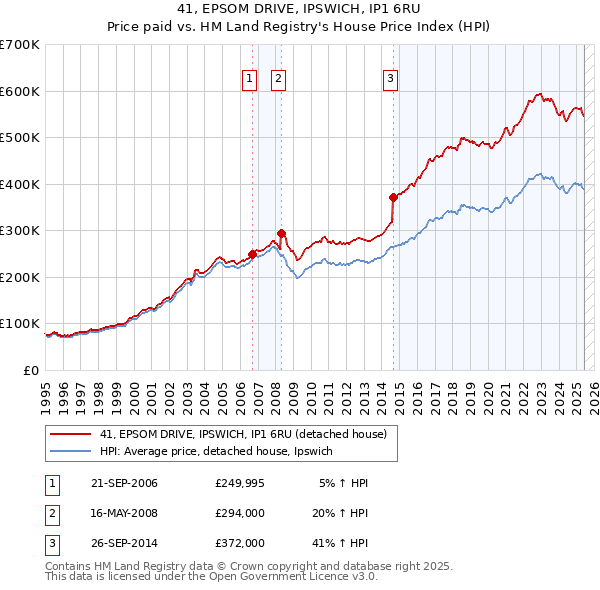 41, EPSOM DRIVE, IPSWICH, IP1 6RU: Price paid vs HM Land Registry's House Price Index