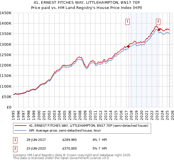 41, ERNEST FITCHES WAY, LITTLEHAMPTON, BN17 7EP: Price paid vs HM Land Registry's House Price Index