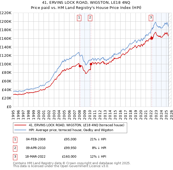 41, ERVINS LOCK ROAD, WIGSTON, LE18 4NQ: Price paid vs HM Land Registry's House Price Index