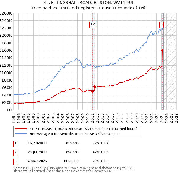 41, ETTINGSHALL ROAD, BILSTON, WV14 9UL: Price paid vs HM Land Registry's House Price Index