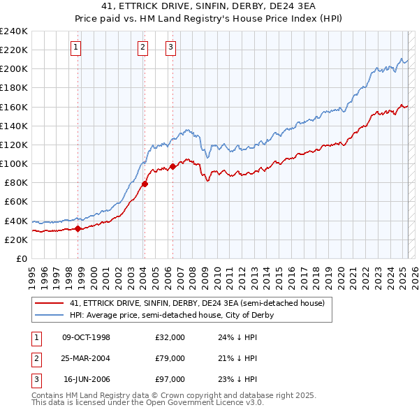41, ETTRICK DRIVE, SINFIN, DERBY, DE24 3EA: Price paid vs HM Land Registry's House Price Index