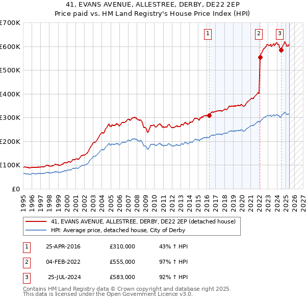 41, EVANS AVENUE, ALLESTREE, DERBY, DE22 2EP: Price paid vs HM Land Registry's House Price Index