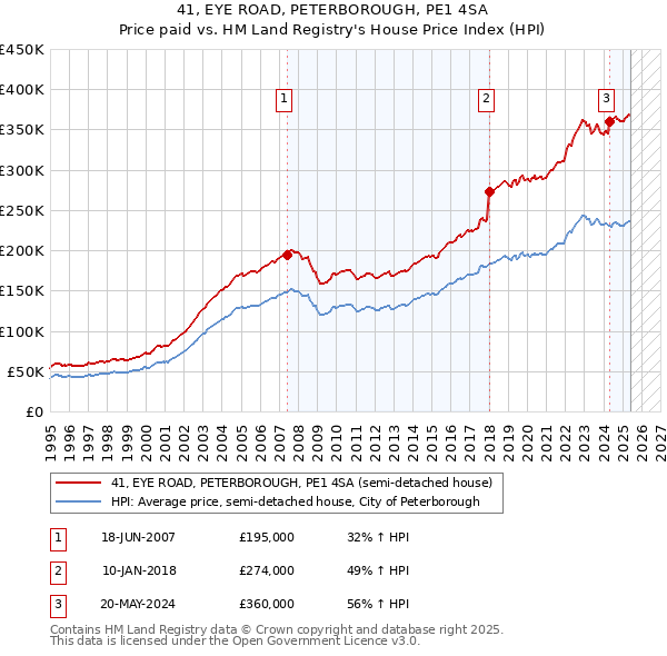 41, EYE ROAD, PETERBOROUGH, PE1 4SA: Price paid vs HM Land Registry's House Price Index