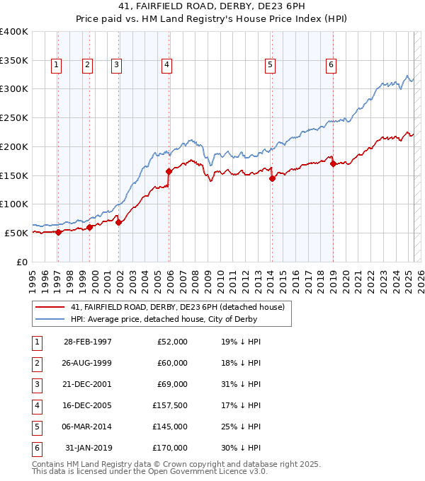 41, FAIRFIELD ROAD, DERBY, DE23 6PH: Price paid vs HM Land Registry's House Price Index