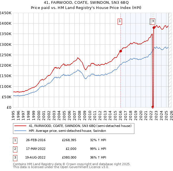 41, FAIRWOOD, COATE, SWINDON, SN3 6BQ: Price paid vs HM Land Registry's House Price Index