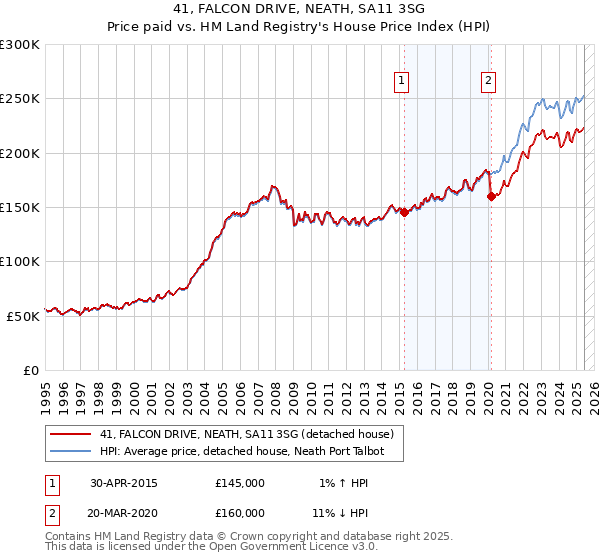 41, FALCON DRIVE, NEATH, SA11 3SG: Price paid vs HM Land Registry's House Price Index