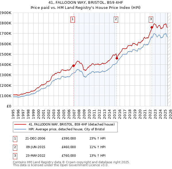 41, FALLODON WAY, BRISTOL, BS9 4HF: Price paid vs HM Land Registry's House Price Index