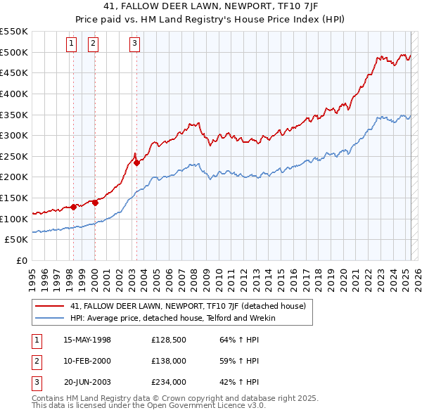 41, FALLOW DEER LAWN, NEWPORT, TF10 7JF: Price paid vs HM Land Registry's House Price Index