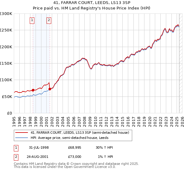 41, FARRAR COURT, LEEDS, LS13 3SP: Price paid vs HM Land Registry's House Price Index